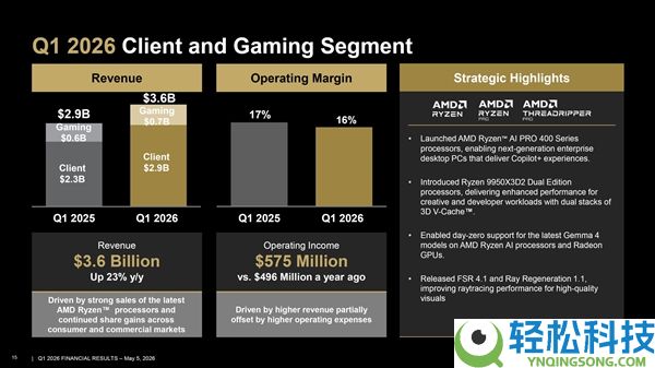 苏姿丰交出最强Q1季报:营收103亿美金 估计下季度效劳器营收将暴增70%