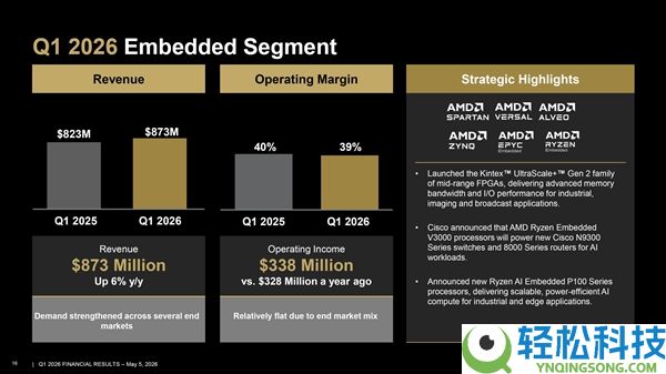 苏姿丰交出最强Q1季报:营收103亿美金 估计下季度效劳器营收将暴增70%