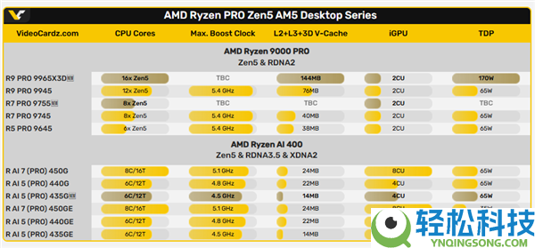 又一款8核Zen 5,AMD锐龙7 PRO 9755初次现身:快了2.7%