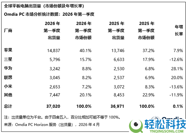 全球平板市场近乎障碍,华为、联想逆势狂飙:Q1份额大涨超20%
