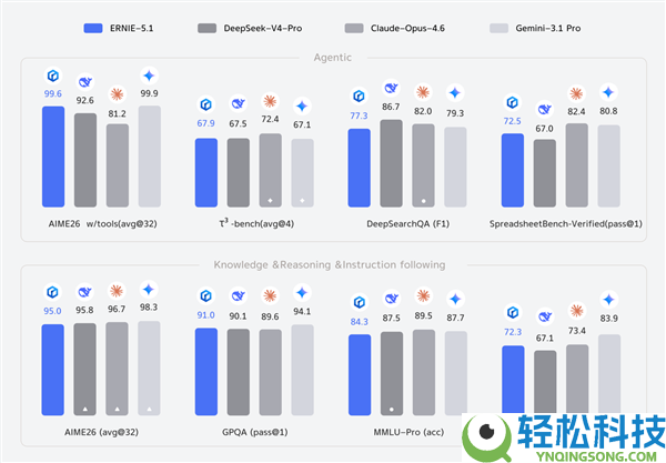 百度文心5.1正式发布:搜刮才能国内第一,预练习本钱仅业界6%