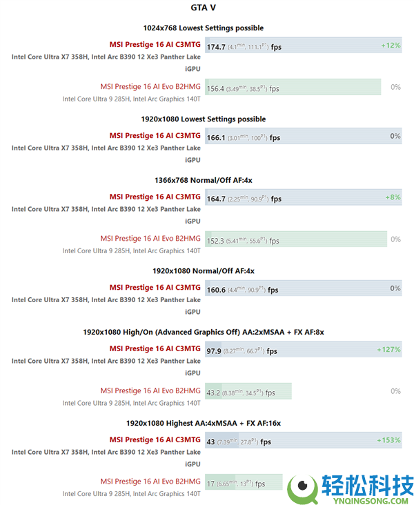 Intel B390核显神了:赛博朋克2077最高画质跑出45帧,这还不是游戏本