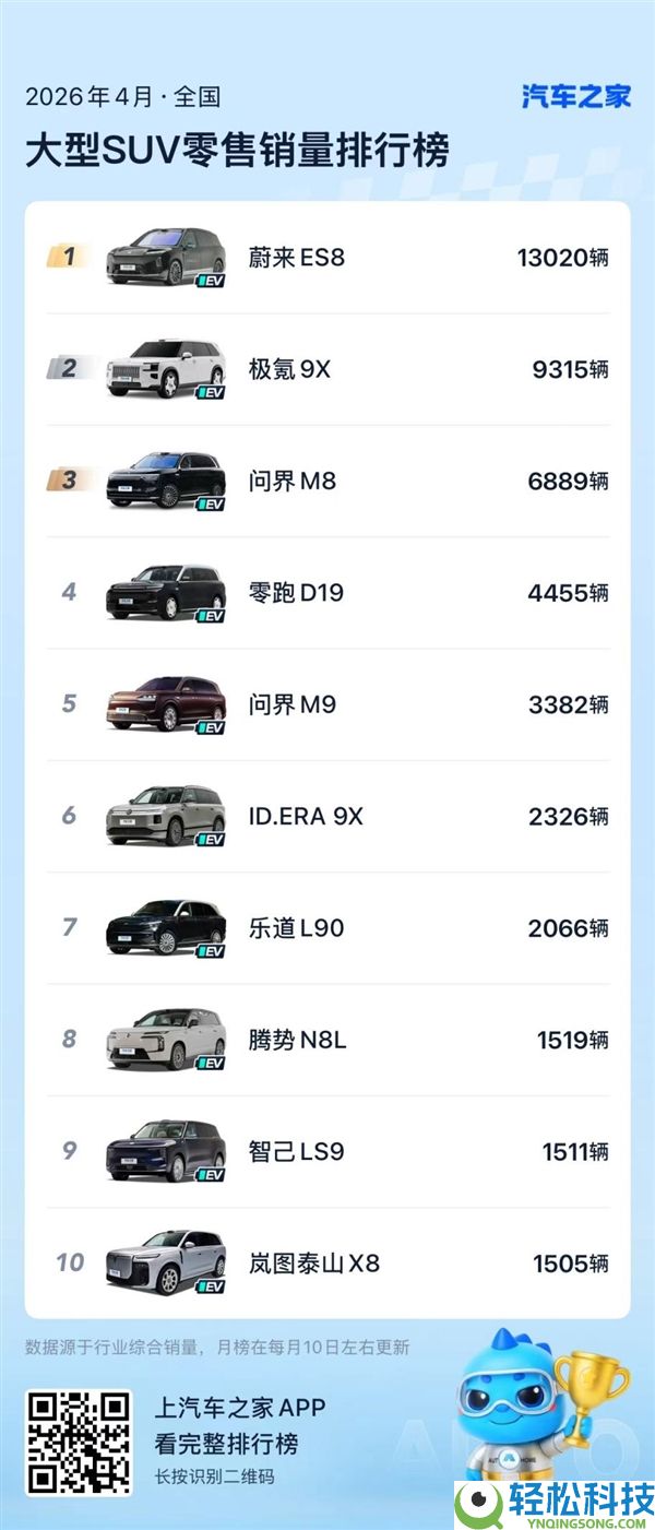 一连五个月斩获大型SUV销量冠军,蔚来全新ES8 4月批发销量13020台