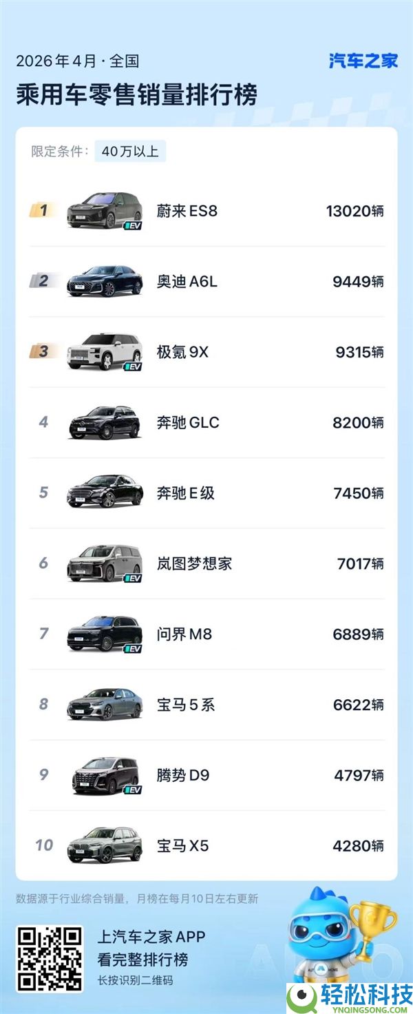 一连五个月斩获大型SUV销量冠军,蔚来全新ES8 4月批发销量13020台