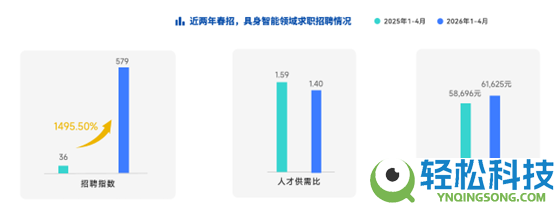 月薪13.2万断层抢先,北京渗入率30% 2026春招最疯赛道浮出水面