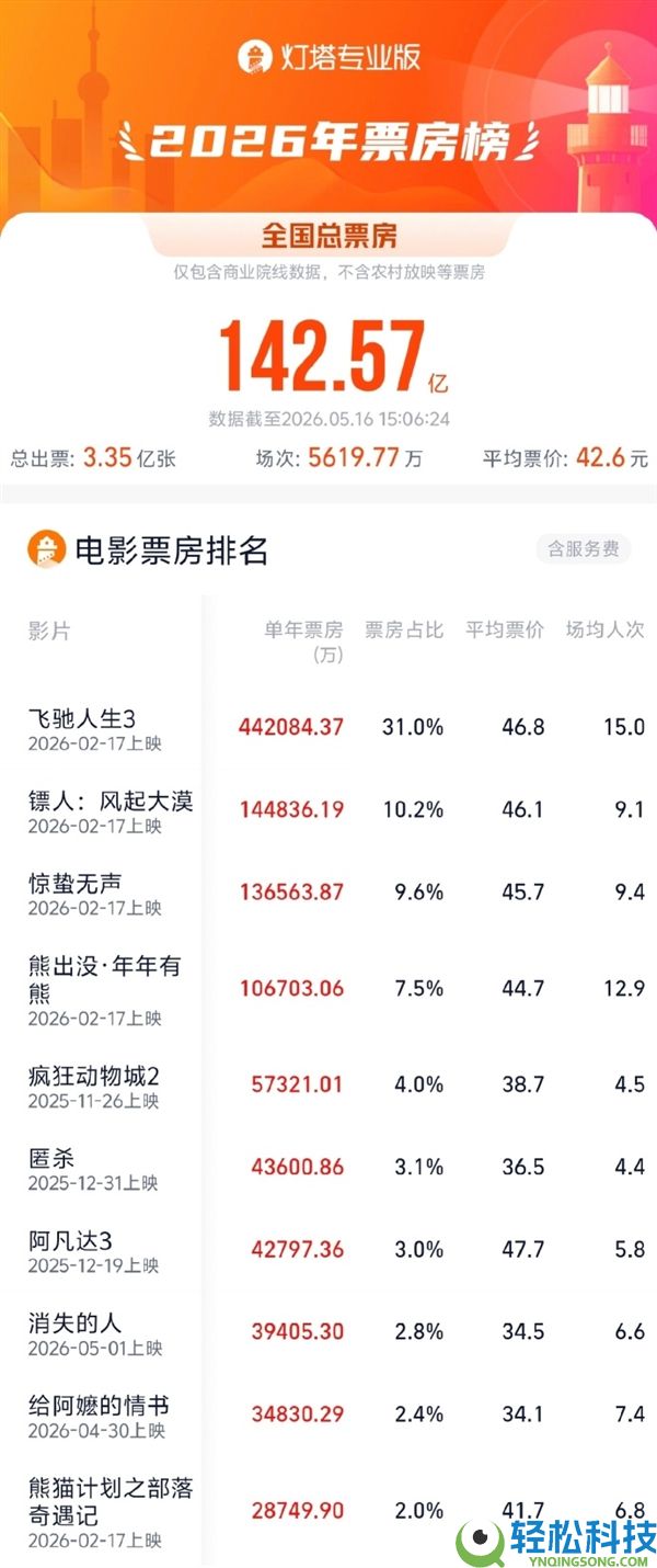 《给阿嬷的情书》上映17天后爆火 超1000万人已观影