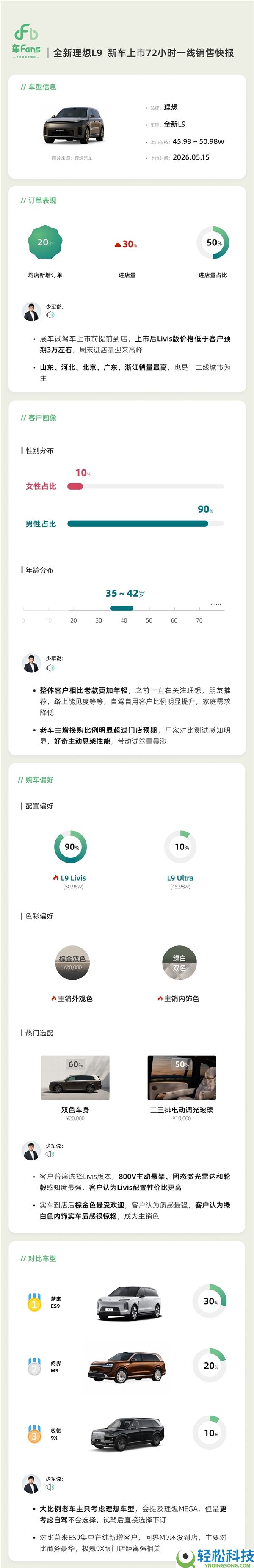 全新抱负L9上市一线销售快报:90%的用户买了顶配Livis版