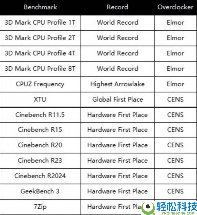 9.2Ghz,ROG APEX主板刷新世界CPU主频