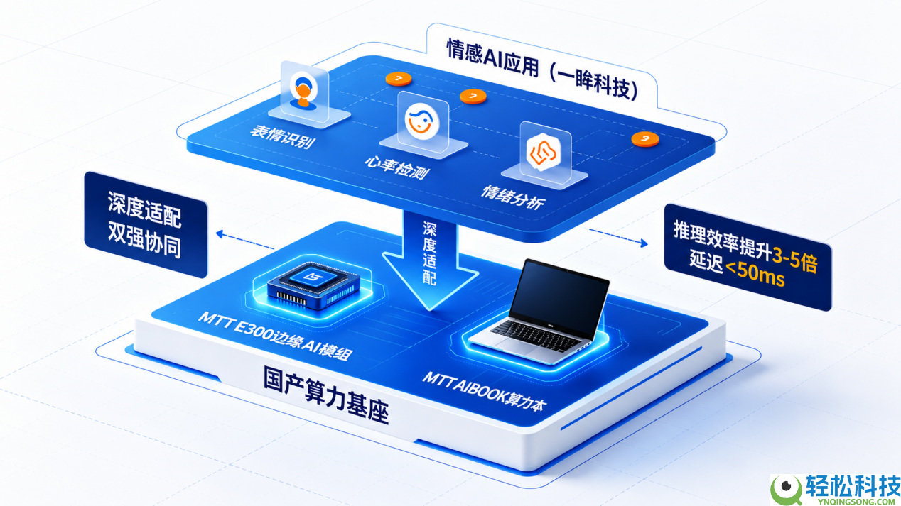 算力基座×情感到用双强结合,摩尔线程+一眸科技共拓国产化AI落地新范式