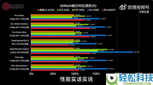 目前仅RTX 4060一半水平,3299元的砺算科技7G100国产显卡机能一览:你感觉若何