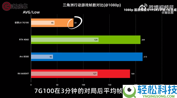 目前仅RTX 4060一半水平,3299元的砺算科技7G100国产显卡机能一览:你感觉若何