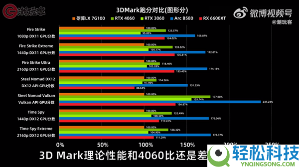 目前仅RTX 4060一半水平,3299元的砺算科技7G100国产显卡机能一览:你感觉若何