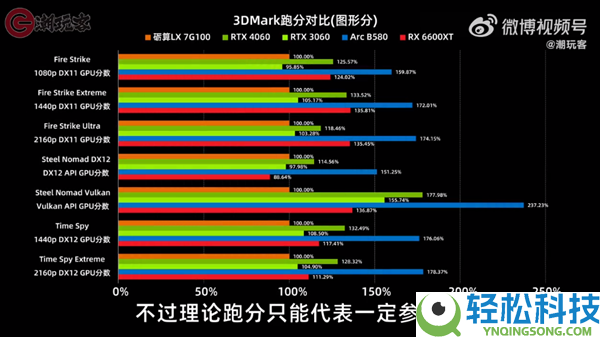 目前仅RTX 4060一半水平,3299元的砺算科技7G100国产显卡机能一览:你感觉若何