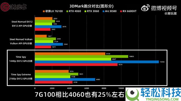 目前仅RTX 4060一半水平,3299元的砺算科技7G100国产显卡机能一览:你感觉若何