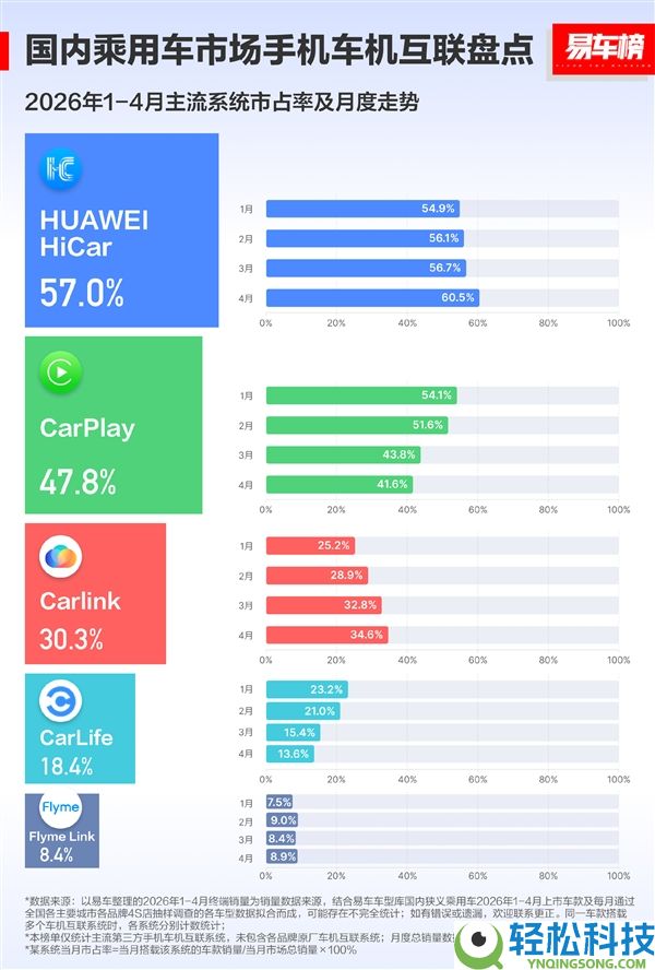 市占率57%超苹果CarPlay,华为HiCar累计装车量超越4000万