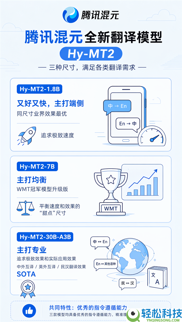 腾讯混元翻译模子Hy-MT2开源:可在手机当地布置 没网也能用