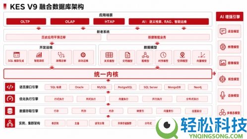 从“多库并立”到“一统底座”,AI时期数据库必需收拢