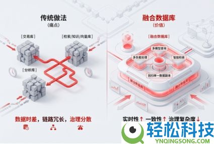 从“多库并立”到“一统底座”,AI时期数据库必需收拢