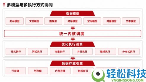 从“多库并立”到“一统底座”,AI时期数据库必需收拢