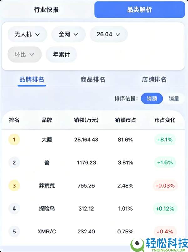 恐惧统治力,大疆拿下无人机81.6%份额 包办前20名