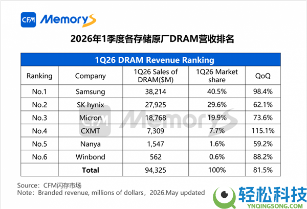 疯狂涨价的日子快到头了 国产闪存、闪存芯片产能行将暴发