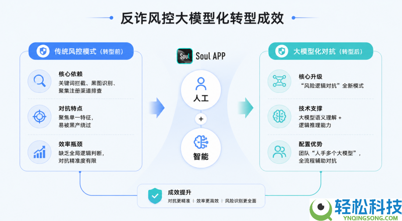 当AI最先“像真人一样聊天”,Soul若何用AI反制AI?