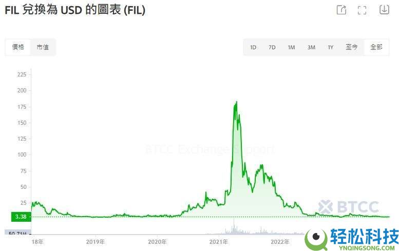 Filecoin（FIL）币是什么？怎么买？FIL价格预测2025-2030年