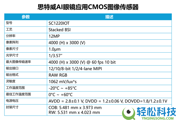 思特威SC1220IOT发布：1200万像素AI眼镜传感器 支撑低功耗常开