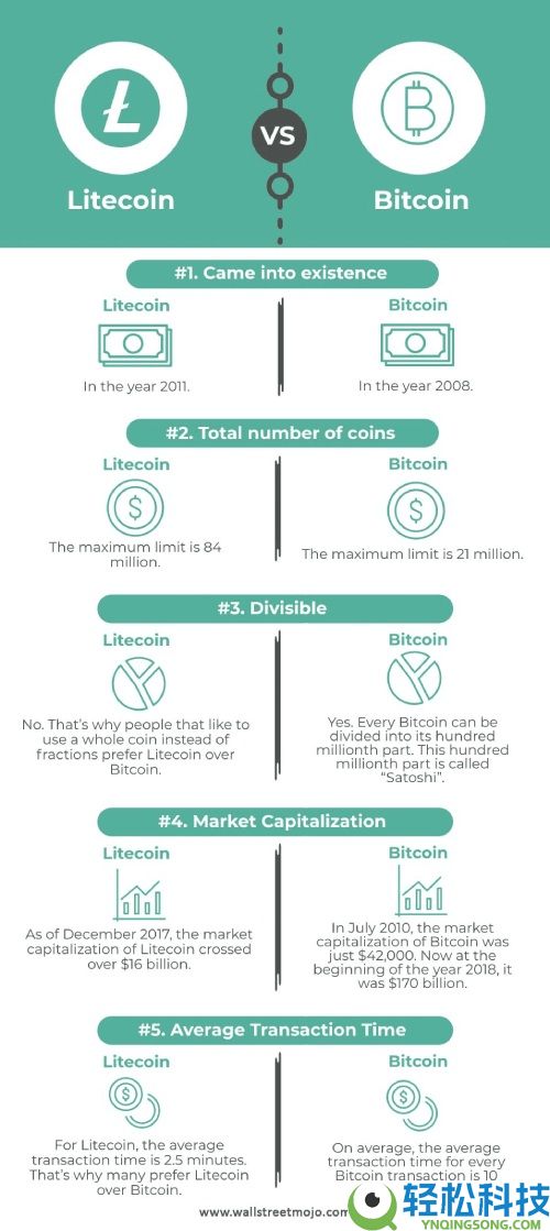 莱特币(LTC)vs比特币(BTC):有何区别?交易速度,费用和发展前景对比