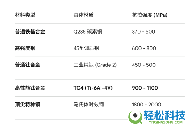 若是把钢筋混凝土中的铁换成钛 修建会更安稳吗？