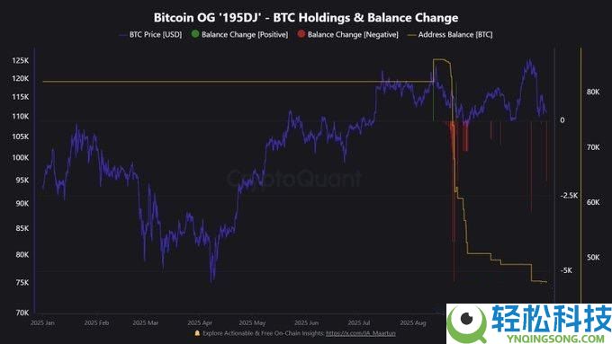 比特币跌回9.8万,年底冲高别想了?