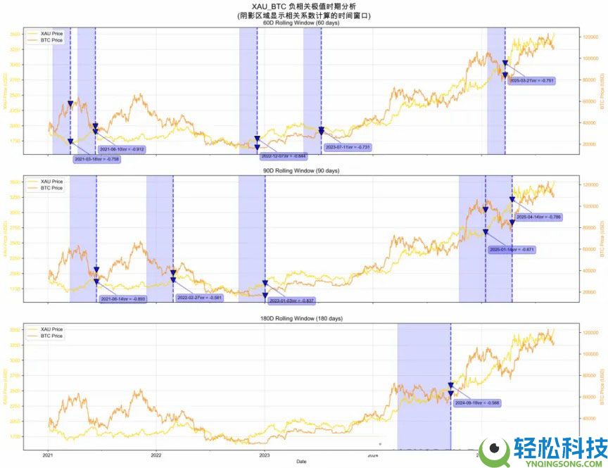 详细了解比特币（BTC）、黄金、美元现金的比较研究