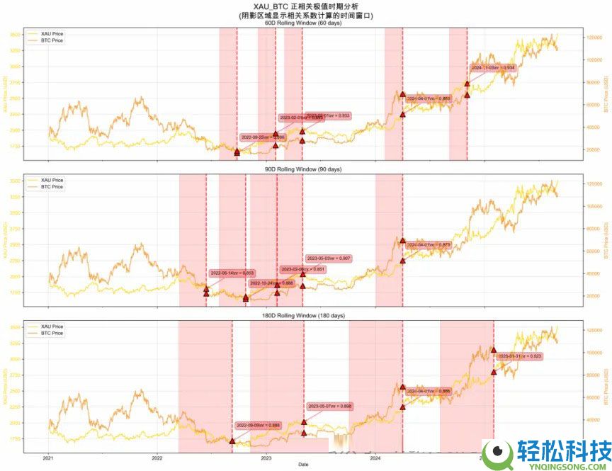 详细了解比特币（BTC）、黄金、美元现金的比较研究