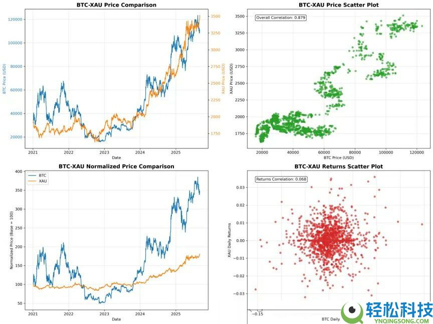 详细了解比特币（BTC）、黄金、美元现金的比较研究
