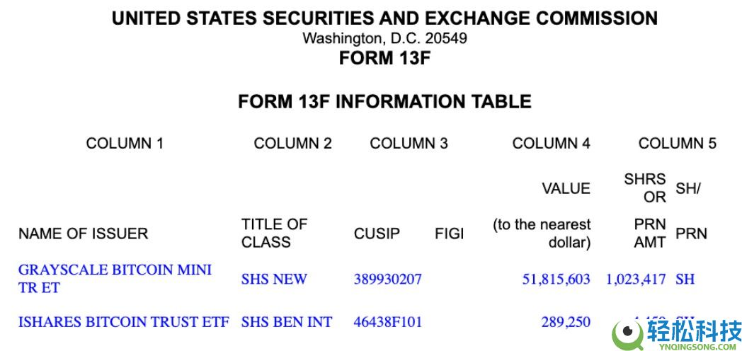 喜报：埃默里大学将灰度比特币（BTC）ETF持仓增至5200万美元