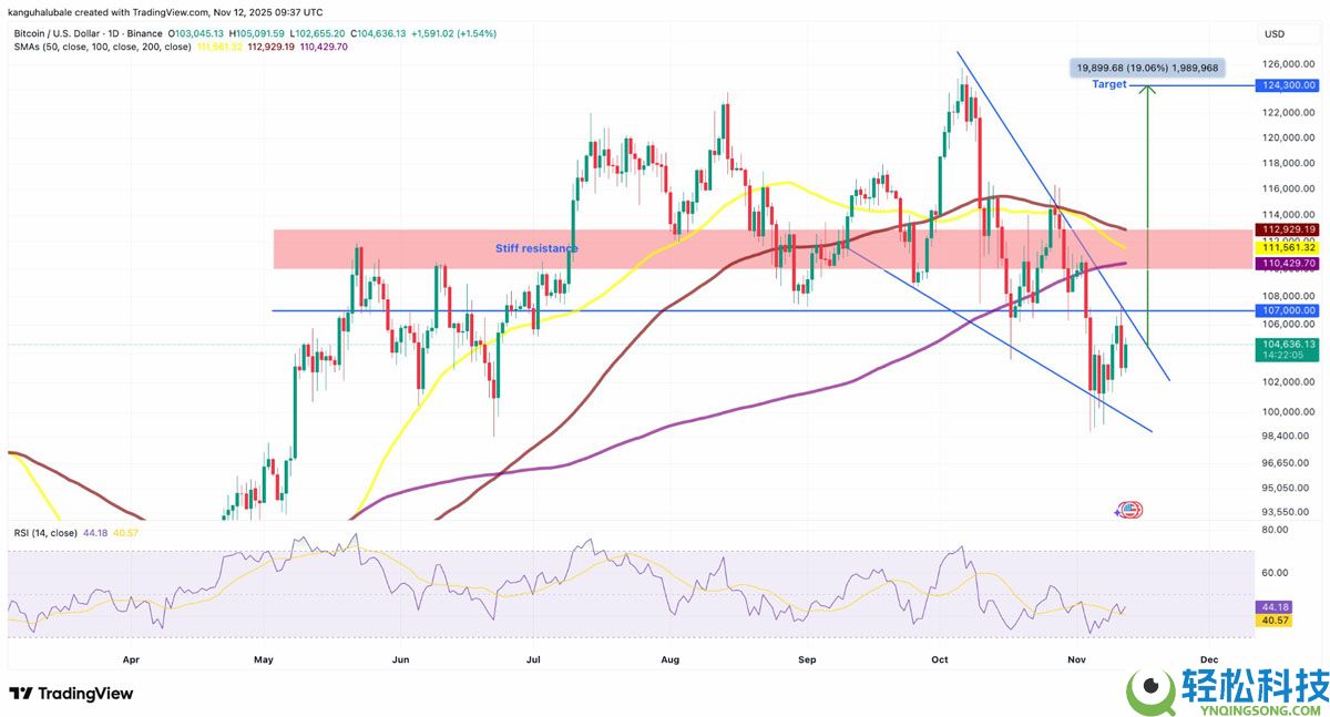 一文了解比特币（BTC）流动性模式显示“关键时刻”到来，目标价12.4万美元