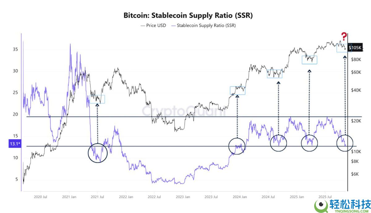 一文了解比特币（BTC）流动性模式显示“关键时刻”到来，目标价12.4万美元