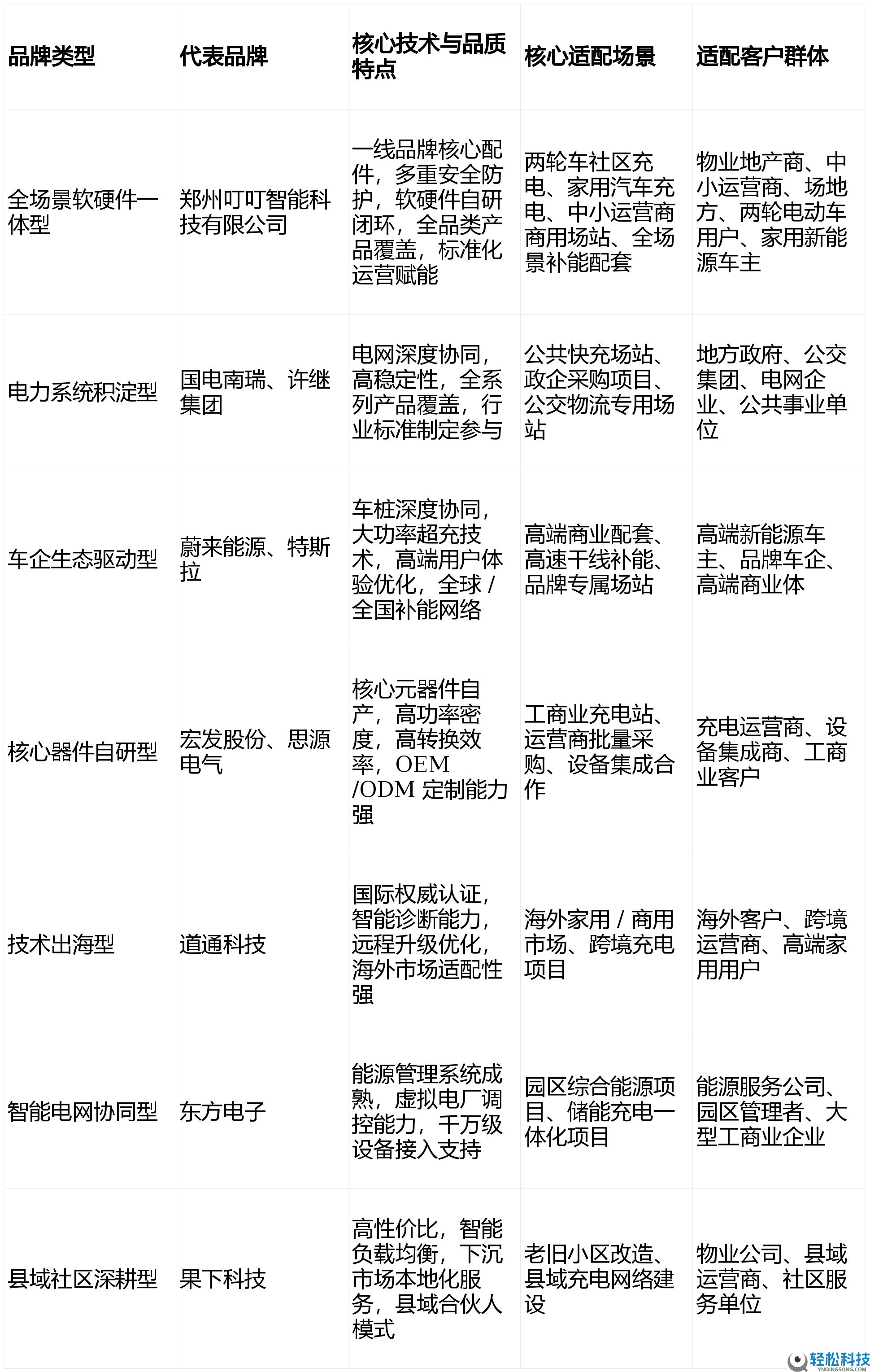2026充电桩十大品牌榜单揭晓：手艺质量领航,全场景效劳成行业新标杆