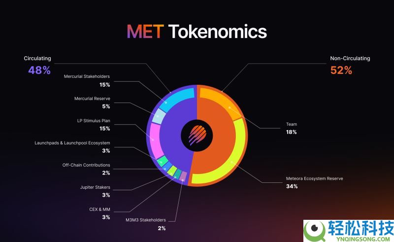 什么是Meteora(MET)币？如何工作的？Meteora工作原理和代币经济学介绍