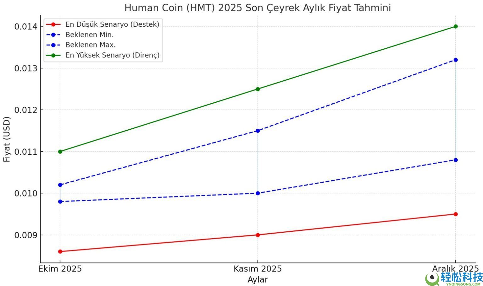 什么是Human Coin（HMT）币？HMT价格预测2025–2030年