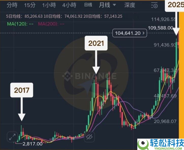 虚拟货币走势怎么看？虚拟货币为什么会涨？5个原因解析