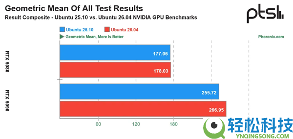 卡皇还能更强,RTX 5090游戏机能提拔12%：Ubuntu 26.04给力