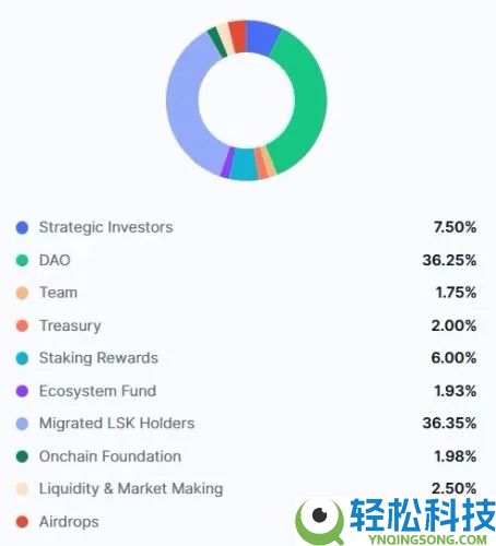 Lisk (LSK)币是什么？能在 2025 年反弹吗？代币经济学、价格预测