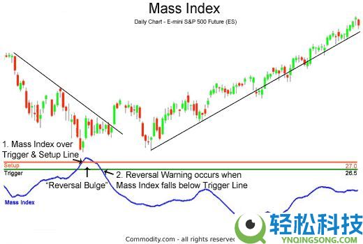 什么是质量指数(MI)？它是如何计算的？如何进行交易？