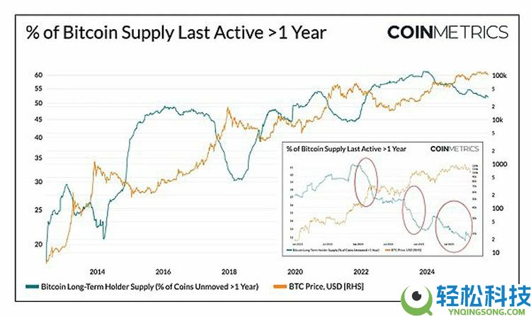 一文详细了解比特币（BTC）不断变化的市场节奏