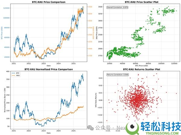比特币与黄金的关系：BTC、黄金、美元怎么选？