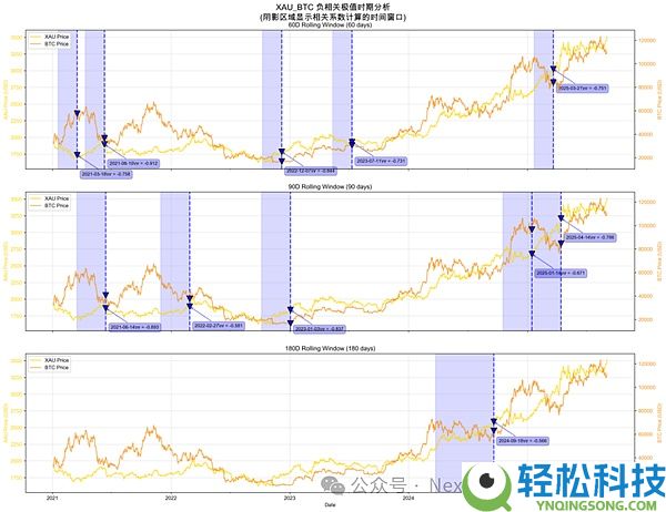 比特币与黄金的关系：BTC、黄金、美元怎么选？