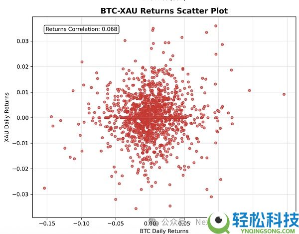 比特币与黄金的关系：BTC、黄金、美元怎么选？