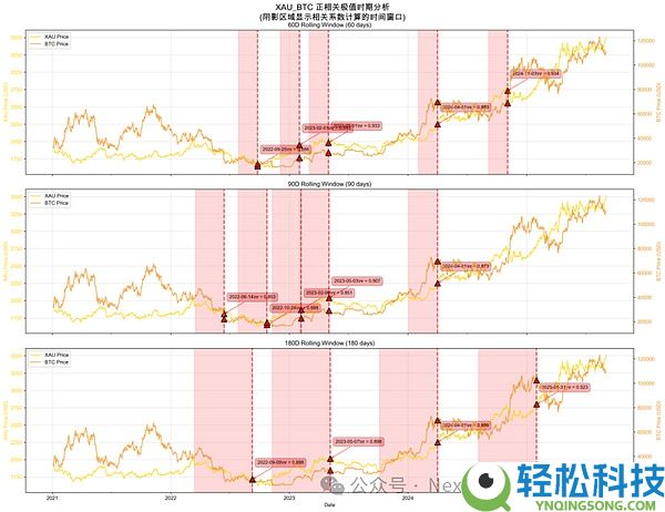 比特币与黄金的关系：BTC、黄金、美元怎么选？