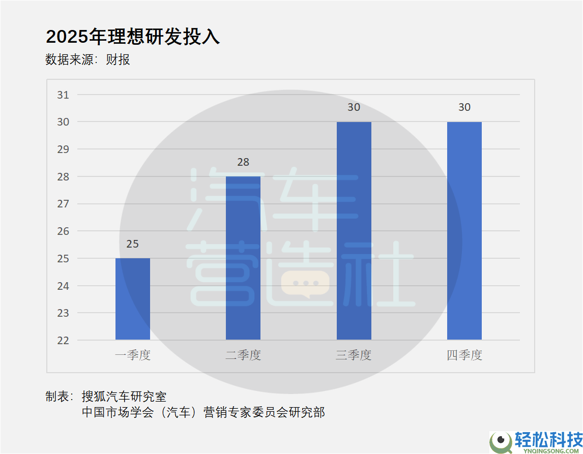 抱负2025利润承压遇应战 李想结构AI锚定2026具身智能转型关头年